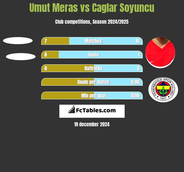 Umut Meras vs Caglar Soyuncu h2h player stats