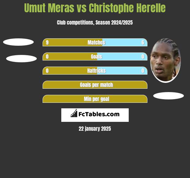 Umut Meras vs Christophe Herelle h2h player stats