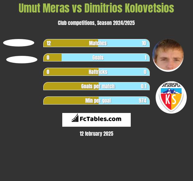 Umut Meras vs Dimitrios Kolovetsios h2h player stats