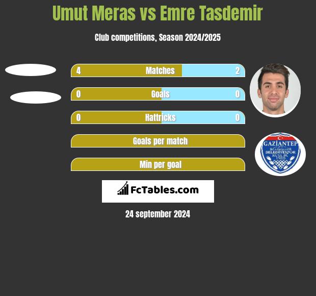 Umut Meras vs Emre Tasdemir h2h player stats