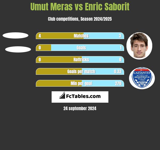 Umut Meras vs Enric Saborit h2h player stats