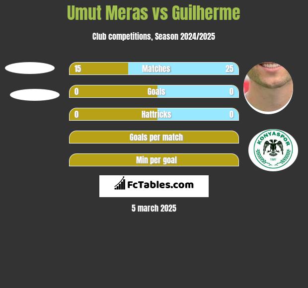 Umut Meras vs Guilherme h2h player stats