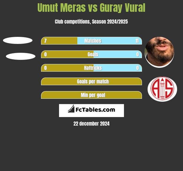 Umut Meras vs Guray Vural h2h player stats