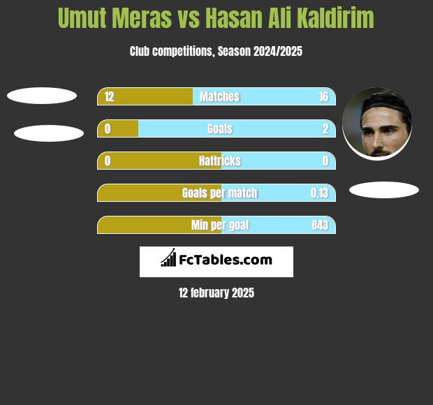 Umut Meras vs Hasan Ali Kaldirim h2h player stats