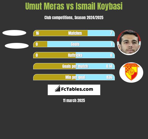 Umut Meras vs Ismail Koybasi h2h player stats