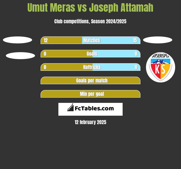 Umut Meras vs Joseph Attamah h2h player stats