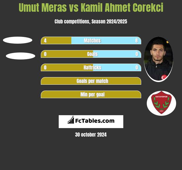 Umut Meras vs Kamil Ahmet Corekci h2h player stats