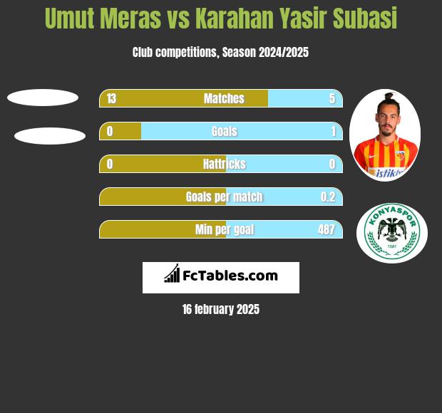 Umut Meras vs Karahan Yasir Subasi h2h player stats