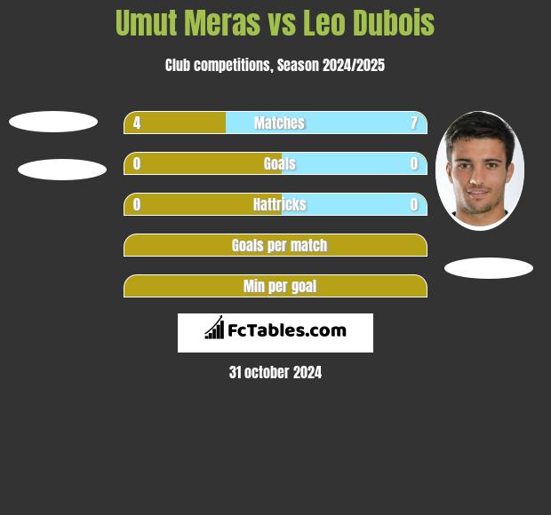 Umut Meras vs Leo Dubois h2h player stats