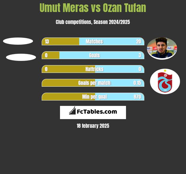 Umut Meras vs Ozan Tufan h2h player stats