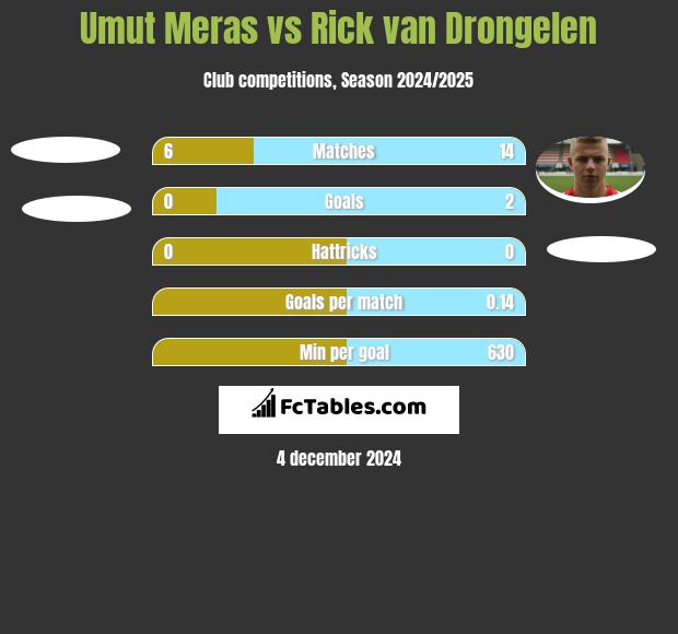 Umut Meras vs Rick van Drongelen h2h player stats