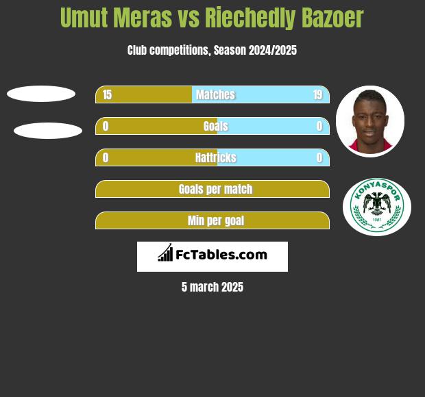 Umut Meras vs Riechedly Bazoer h2h player stats