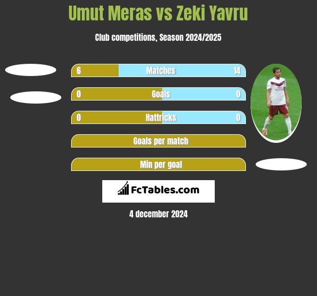 Umut Meras vs Zeki Yavru h2h player stats