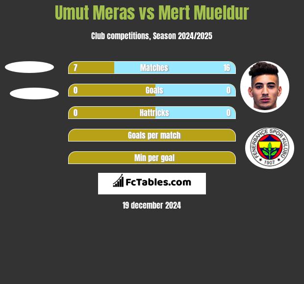 Umut Meras vs Mert Mueldur h2h player stats