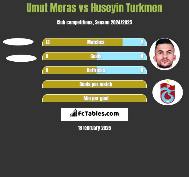 Umut Meras vs Huseyin Turkmen h2h player stats