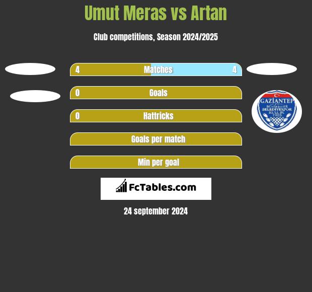 Umut Meras vs Artan h2h player stats