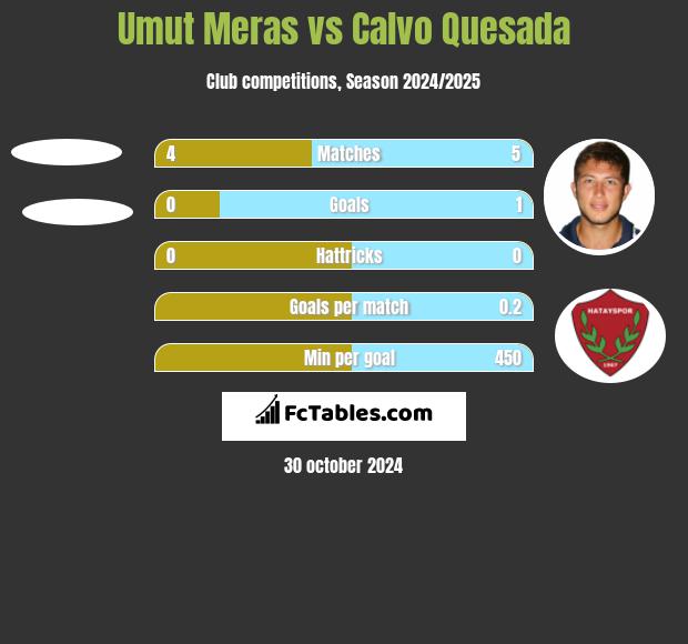 Umut Meras vs Calvo Quesada h2h player stats