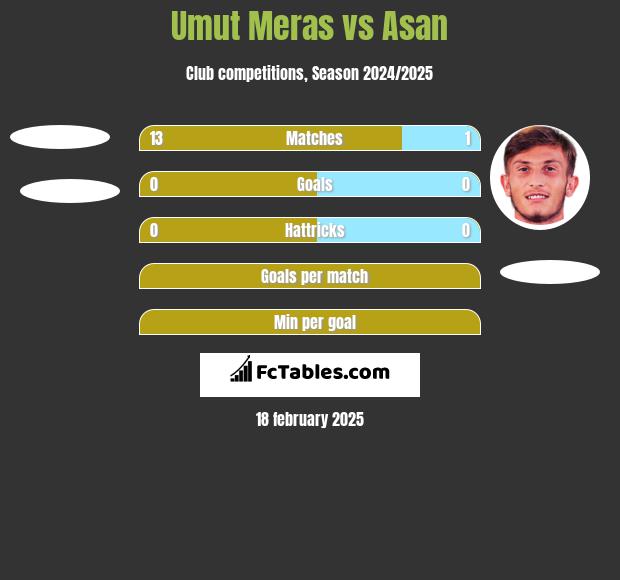 Umut Meras vs Asan h2h player stats