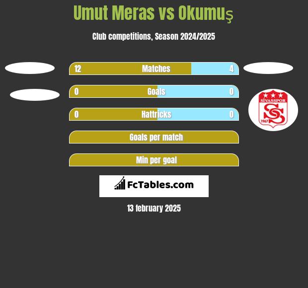 Umut Meras vs Okumuş h2h player stats