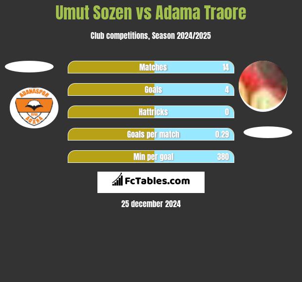 Umut Sozen vs Adama Traore h2h player stats