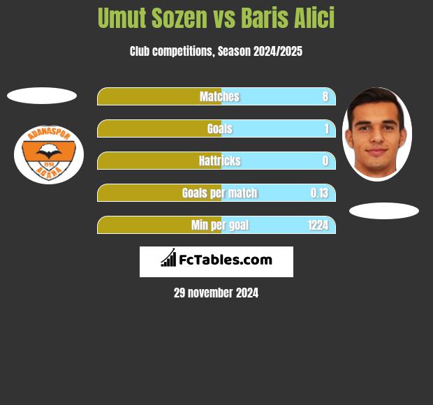 Umut Sozen vs Baris Alici h2h player stats