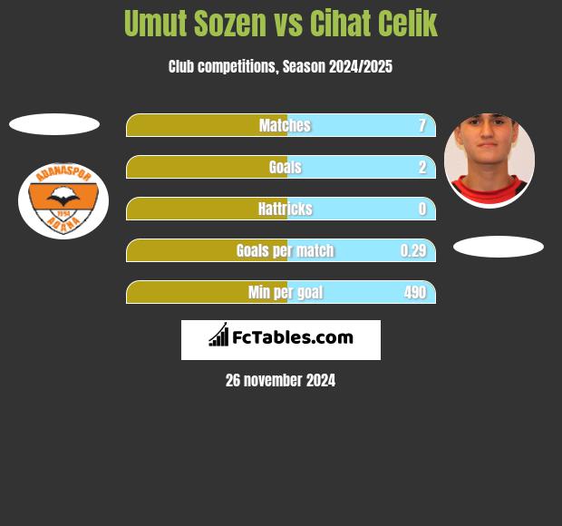 Umut Sozen vs Cihat Celik h2h player stats