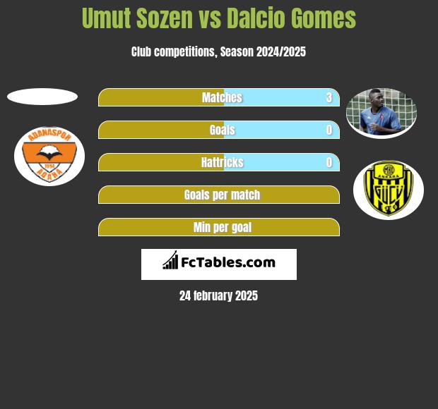 Umut Sozen vs Dalcio Gomes h2h player stats