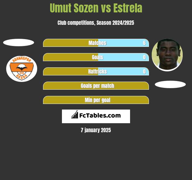 Umut Sozen vs Estrela h2h player stats