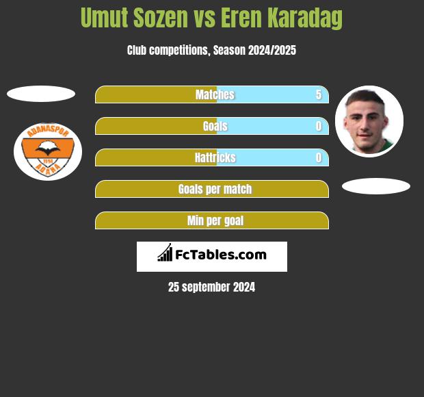 Umut Sozen vs Eren Karadag h2h player stats