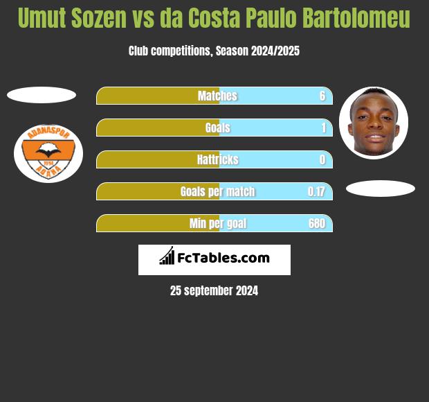 Umut Sozen vs da Costa Paulo Bartolomeu h2h player stats