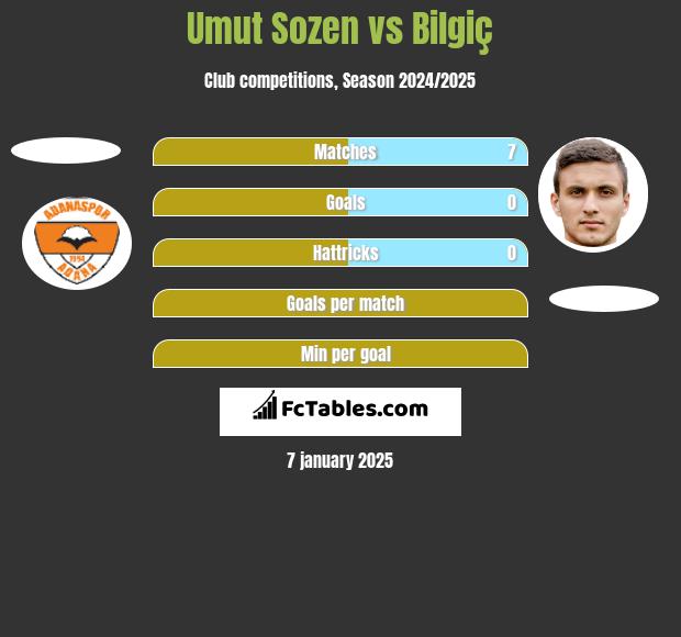 Umut Sozen vs Bilgiç h2h player stats