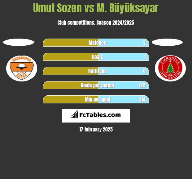 Umut Sozen vs M. Büyüksayar h2h player stats