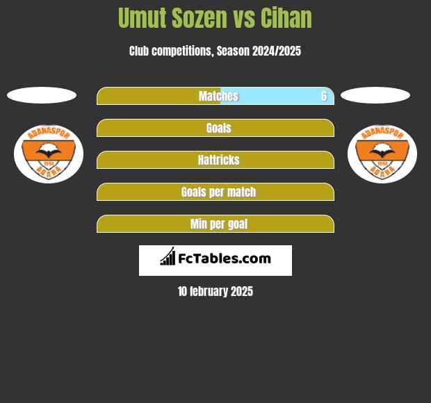 Umut Sozen vs Cihan h2h player stats