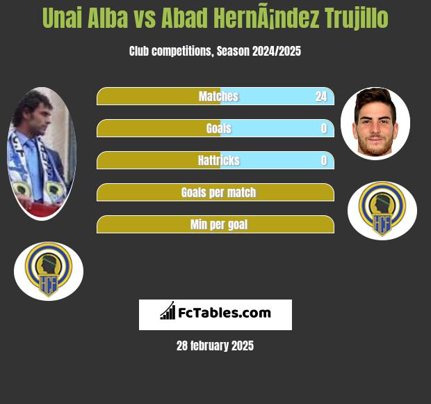 Unai Alba vs Abad HernÃ¡ndez Trujillo h2h player stats