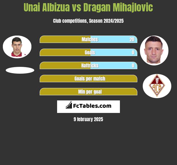 Unai Albizua vs Dragan Mihajlovic h2h player stats