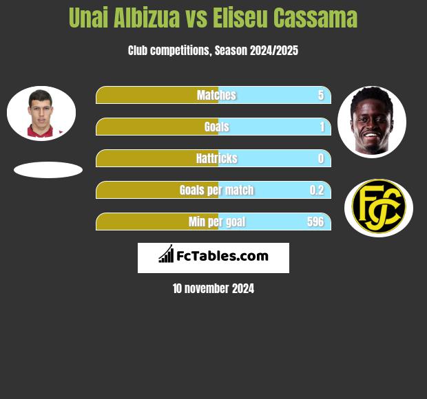 Unai Albizua vs Eliseu Cassama h2h player stats