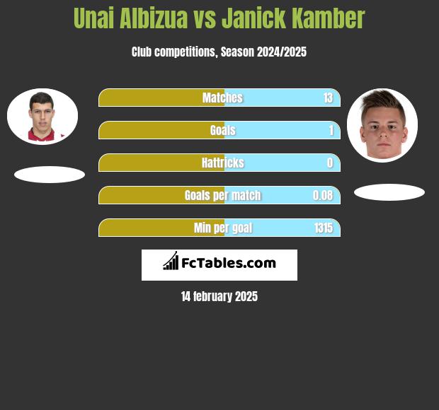 Unai Albizua vs Janick Kamber h2h player stats