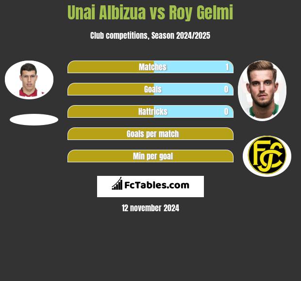 Unai Albizua vs Roy Gelmi h2h player stats