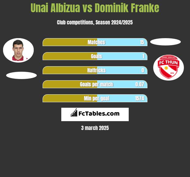 Unai Albizua vs Dominik Franke h2h player stats