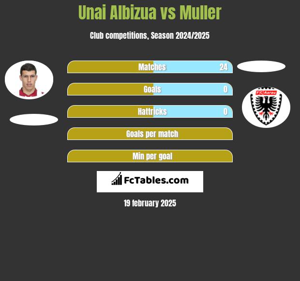 Unai Albizua vs Muller h2h player stats