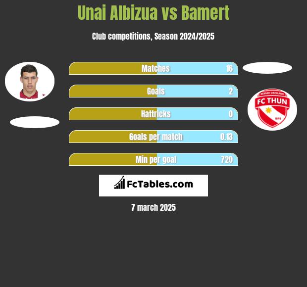 Unai Albizua vs Bamert h2h player stats