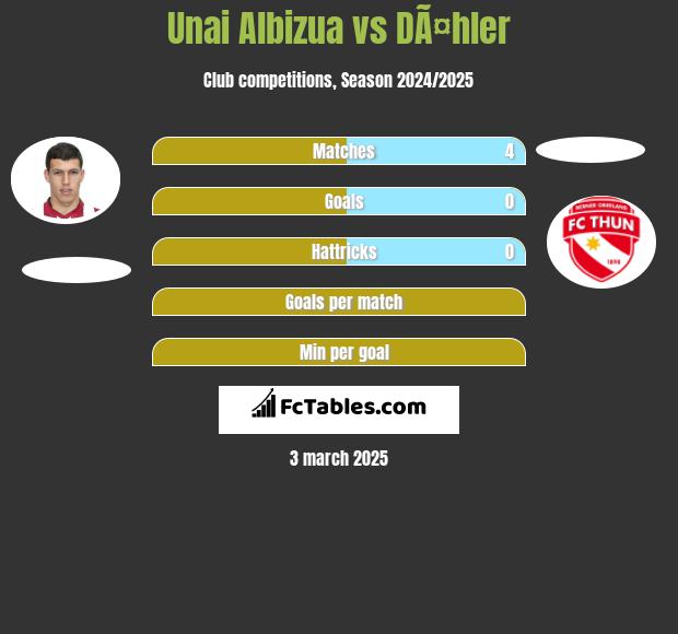 Unai Albizua vs DÃ¤hler h2h player stats