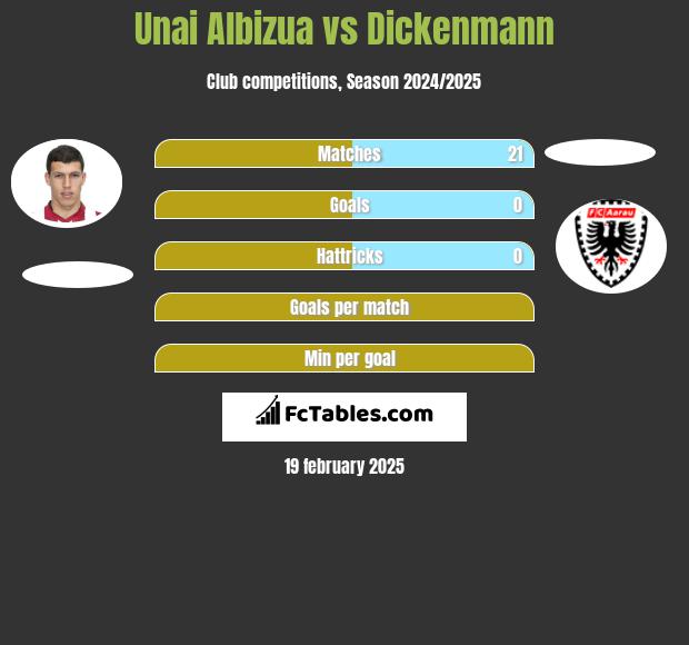 Unai Albizua vs Dickenmann h2h player stats