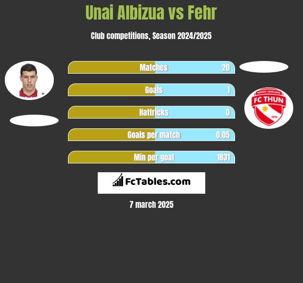 Unai Albizua vs Fehr h2h player stats