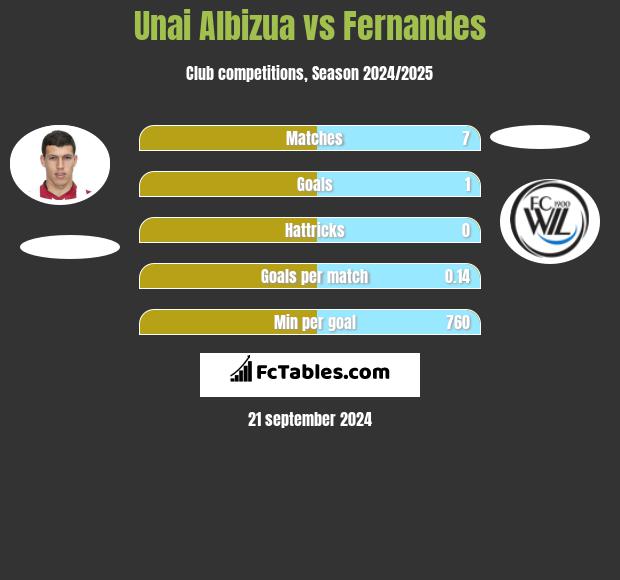 Unai Albizua vs Fernandes h2h player stats