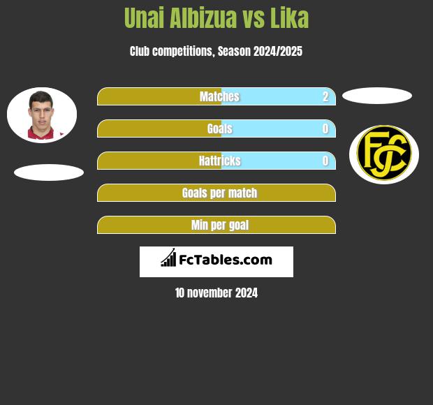 Unai Albizua vs Lika h2h player stats