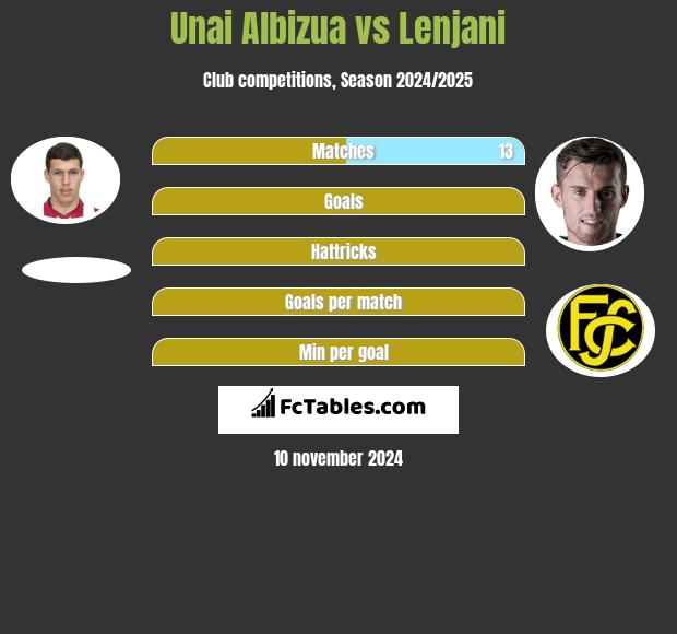 Unai Albizua vs Lenjani h2h player stats