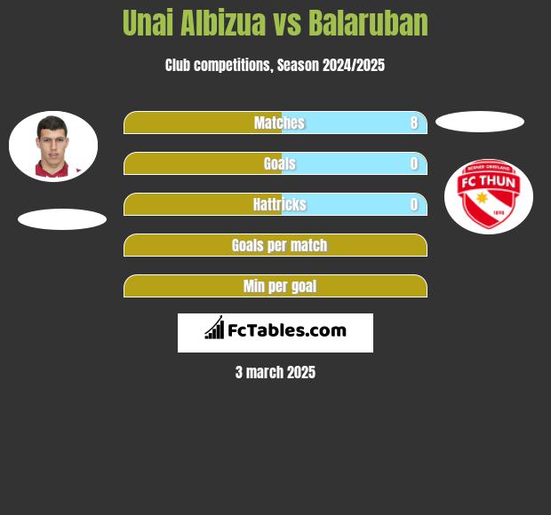 Unai Albizua vs Balaruban h2h player stats