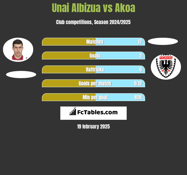 Unai Albizua vs Akoa h2h player stats