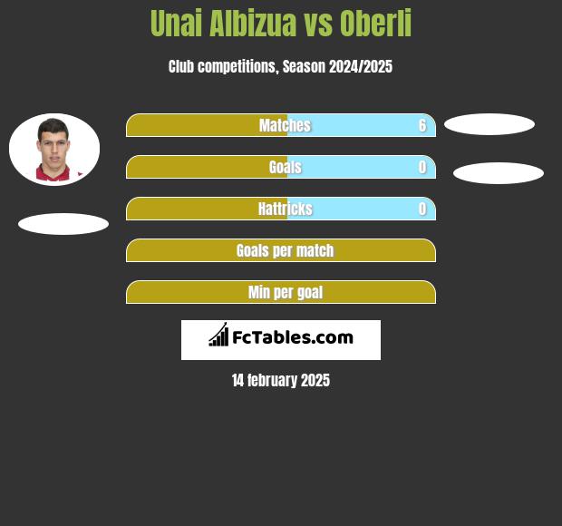 Unai Albizua vs Oberli h2h player stats